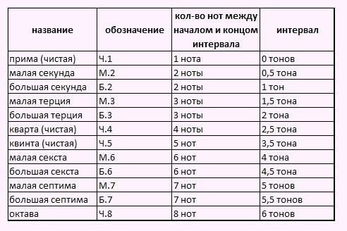 Таблица интервалов